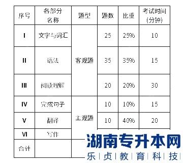 上海第二工业大学2023年专升本基础日语考试大纲