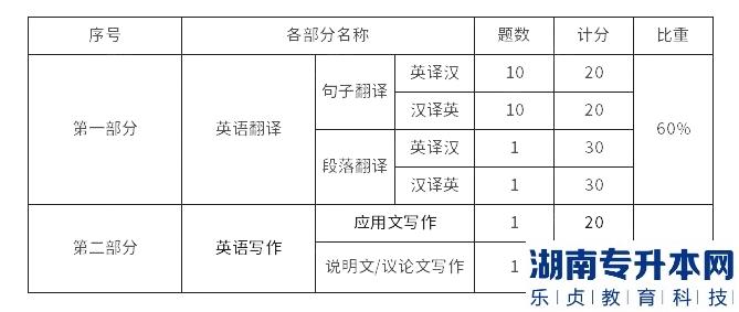 2023年马鞍山学院专升本英语专业考试大纲