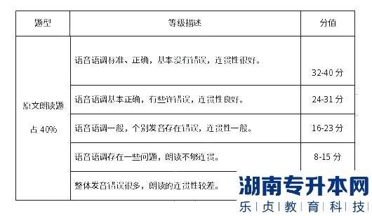 湖南涉外经济学院2023年专升本西班牙语口语考试大纲