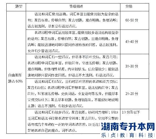 湖南涉外经济学院2023年专升本西班牙语口语考试大纲