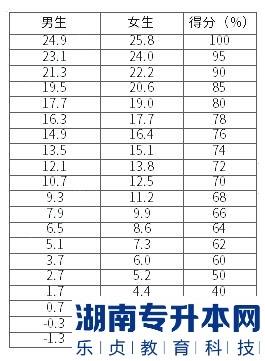 湖南涉外经济学院2023年专升本体育基础素质测试（修订）考试大纲