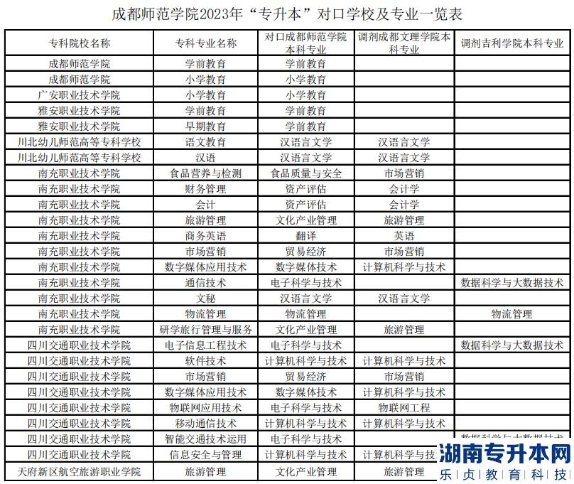 2023年成都师范学院专升本对口学校及专业一览表(图2)