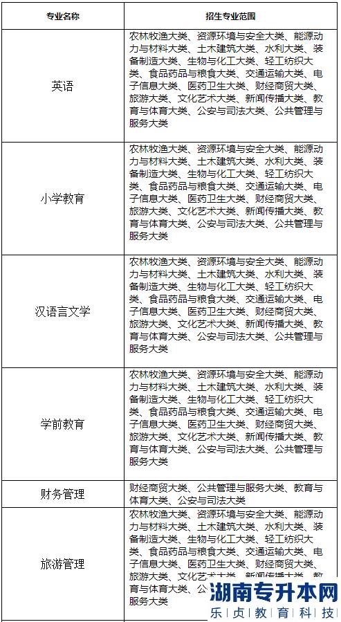 黄山学院2023年专升本招生专业有哪些(图2)