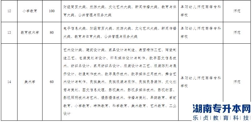 2023年阜阳师范大学专升本招生计划(图3)