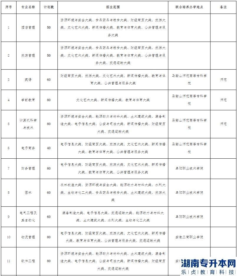 2023年阜阳师范大学专升本招生计划(图2)