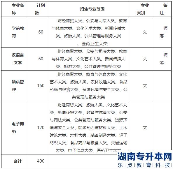 安徽2023年专升本院校招生计划（5所）(图7)