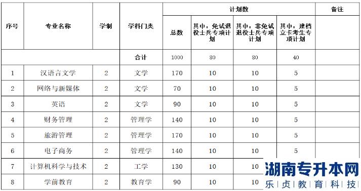 安徽2023年专升本院校招生计划（5所）(图3)