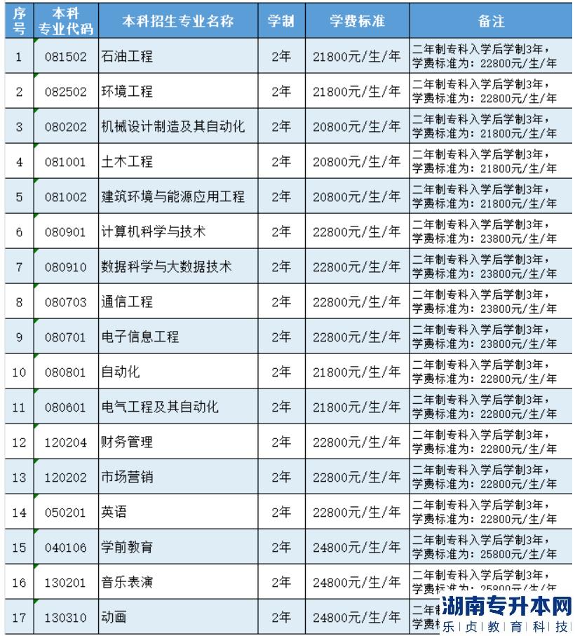 2023年哈尔滨石油学院专升本招生专业及学费标准(图2)