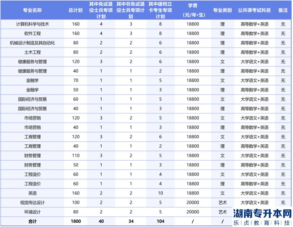 马鞍山学院2023年专升本分专业招生计划(图2)