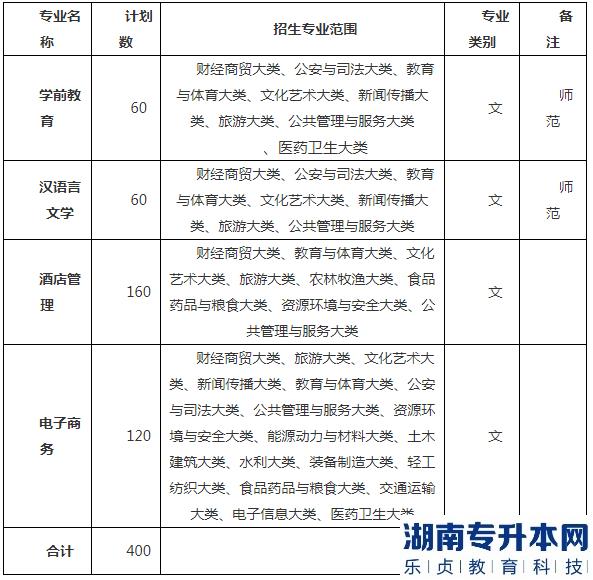 2023年巢湖学院专升本招生计划(图2)