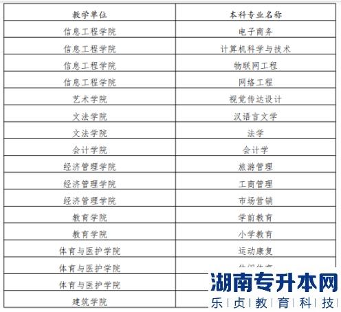 2023年成都文理学院专升本专业有哪些(图3)