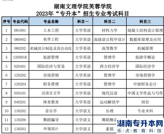 湖南文理学院芙蓉学院2023年专升本考试大纲(图2)