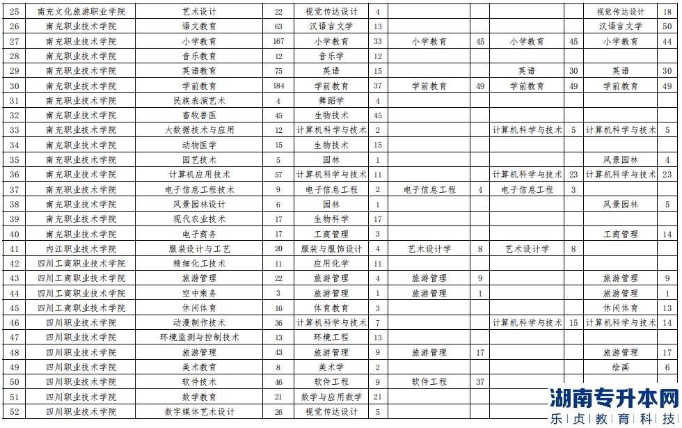 2023年西华师范大学专升本招生计划表(图3)