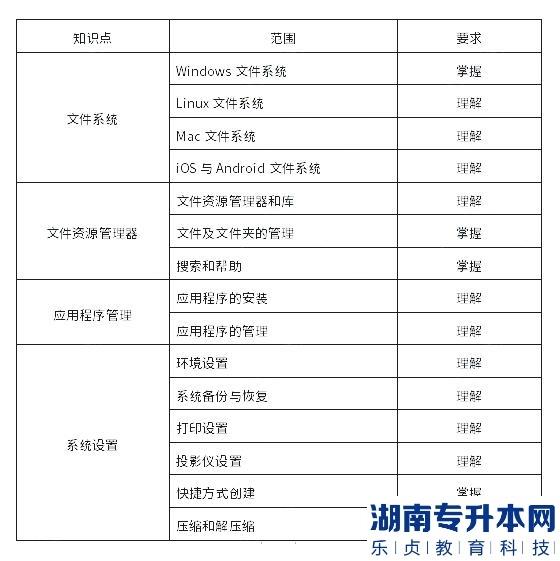 上海杉达学院2023年专升本计算机综合学业能力测试考试大纲