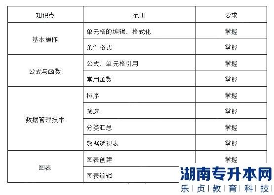 上海杉达学院2023年专升本计算机综合学业能力测试考试大纲