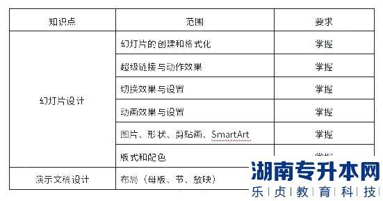 上海杉达学院2023年专升本计算机综合学业能力测试考试大纲