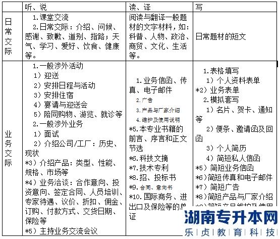 湖北普通专升本《大学英语》考试大纲(图2)