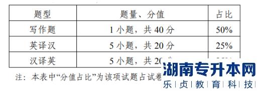 江苏英语类专转本操作技能考试题型及分值(图2)