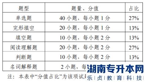 江苏英语类专转本专业基础理论考试题型及分值(图2)