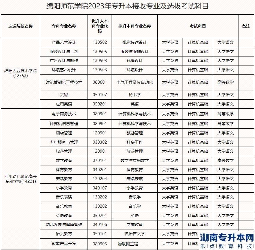 2023年绵阳师范学院专升本接收专业及选拔考试科目(图1)