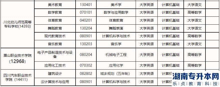 2023年绵阳师范学院专升本接收专业及选拔考试科目(图3)