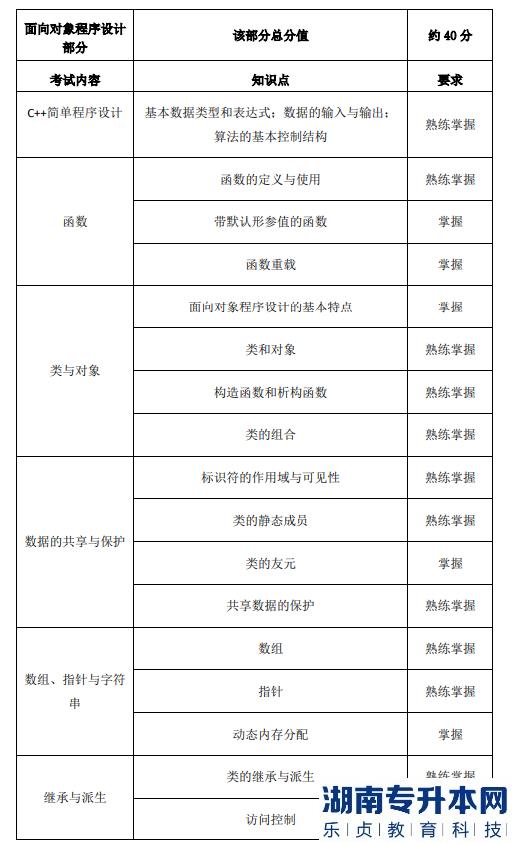 2023年上海电力大学专升本考试科目(图4)