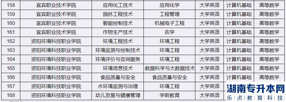 2023年宜宾学院专升本考试科目(图7)