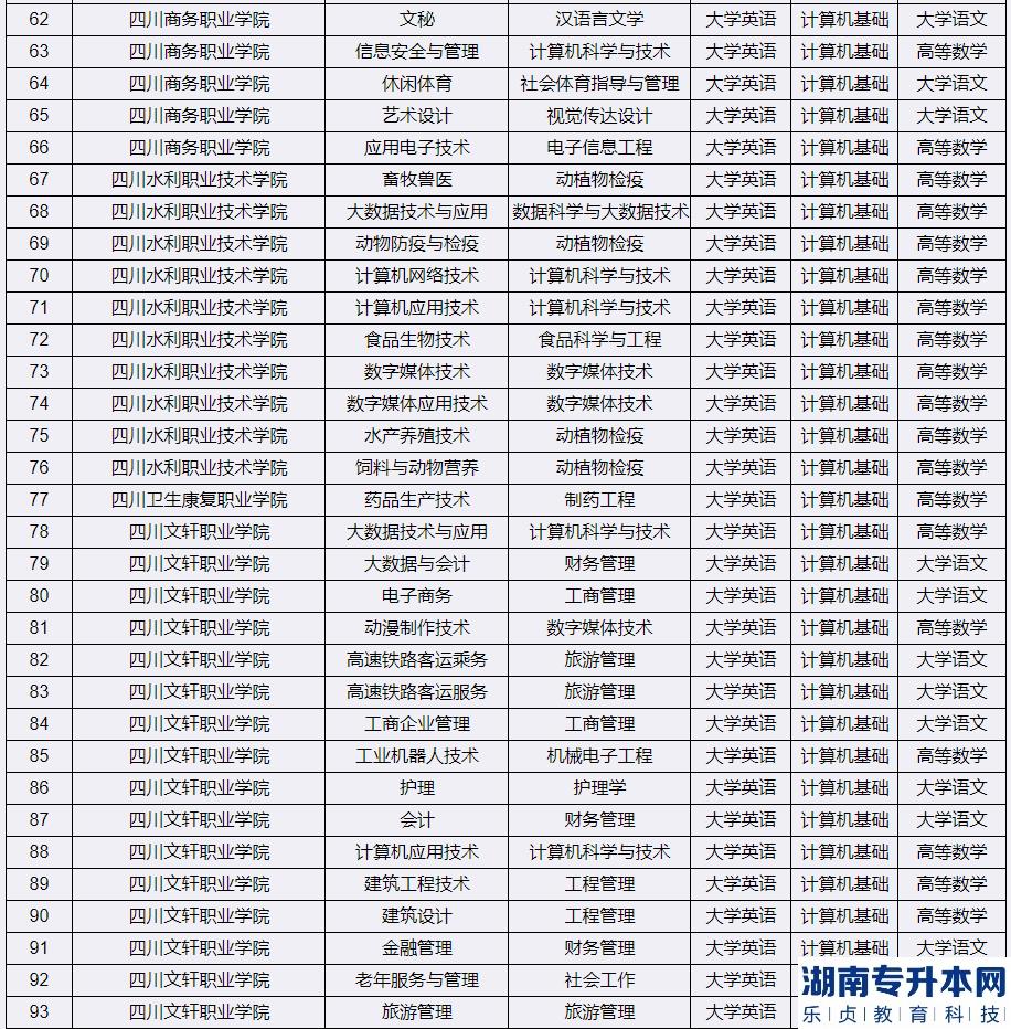 2023年宜宾学院专升本考试科目(图4)