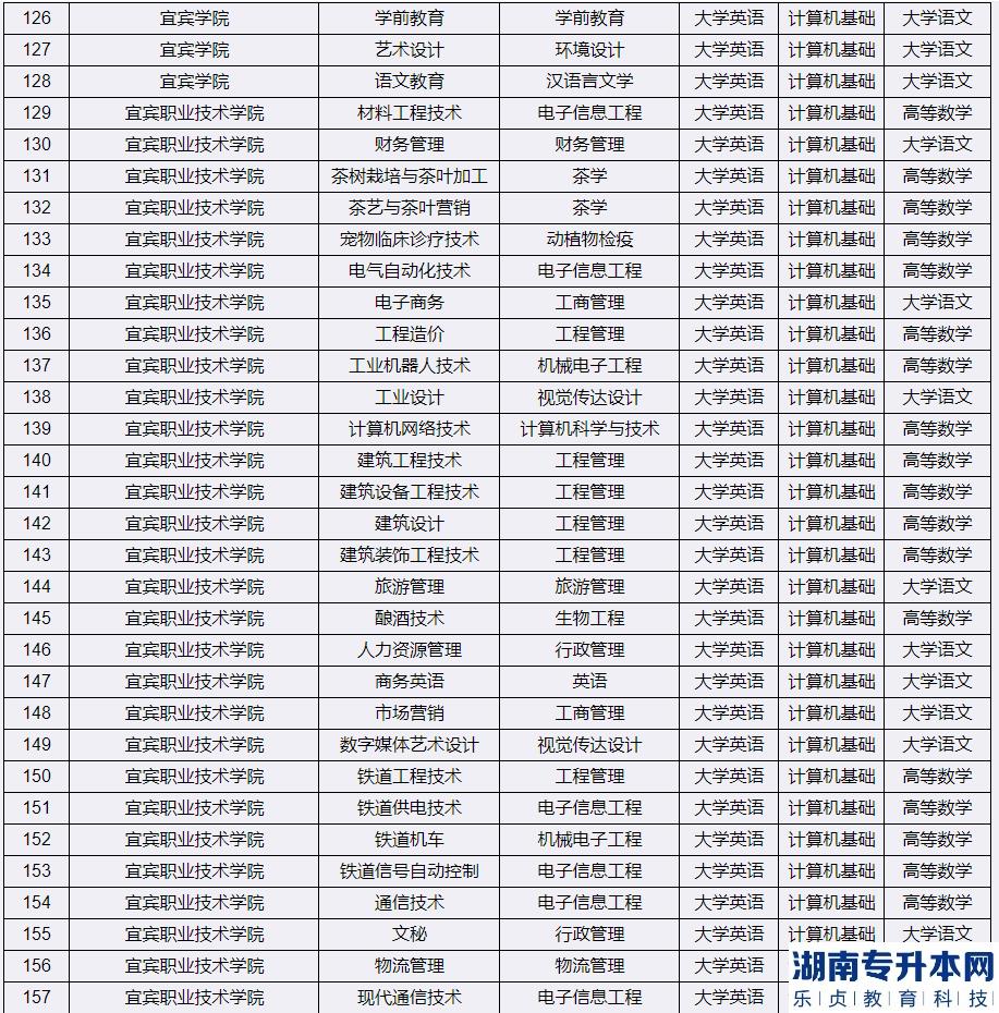 2023年宜宾学院专升本考试科目(图6)