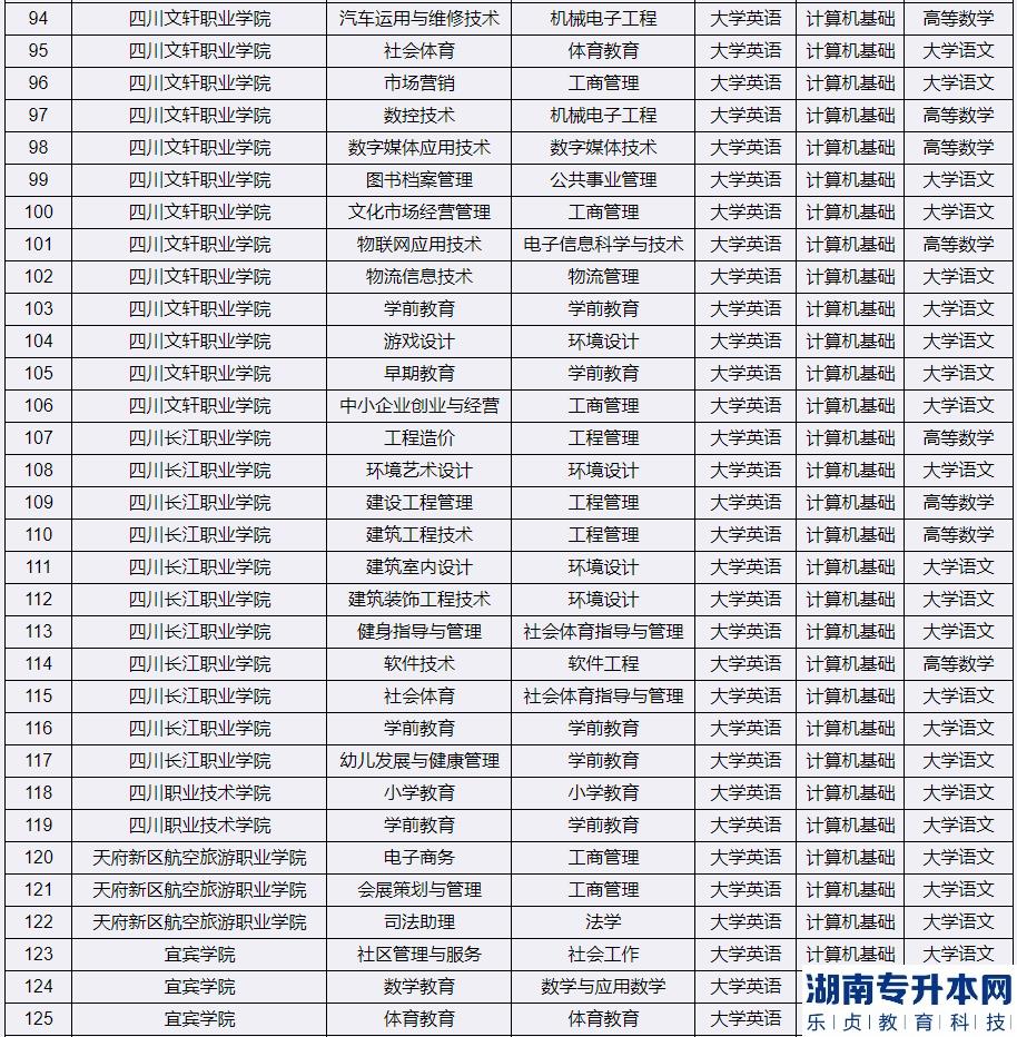 2023年宜宾学院专升本考试科目(图5)