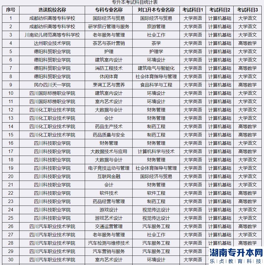 2023年宜宾学院专升本考试科目(图2)