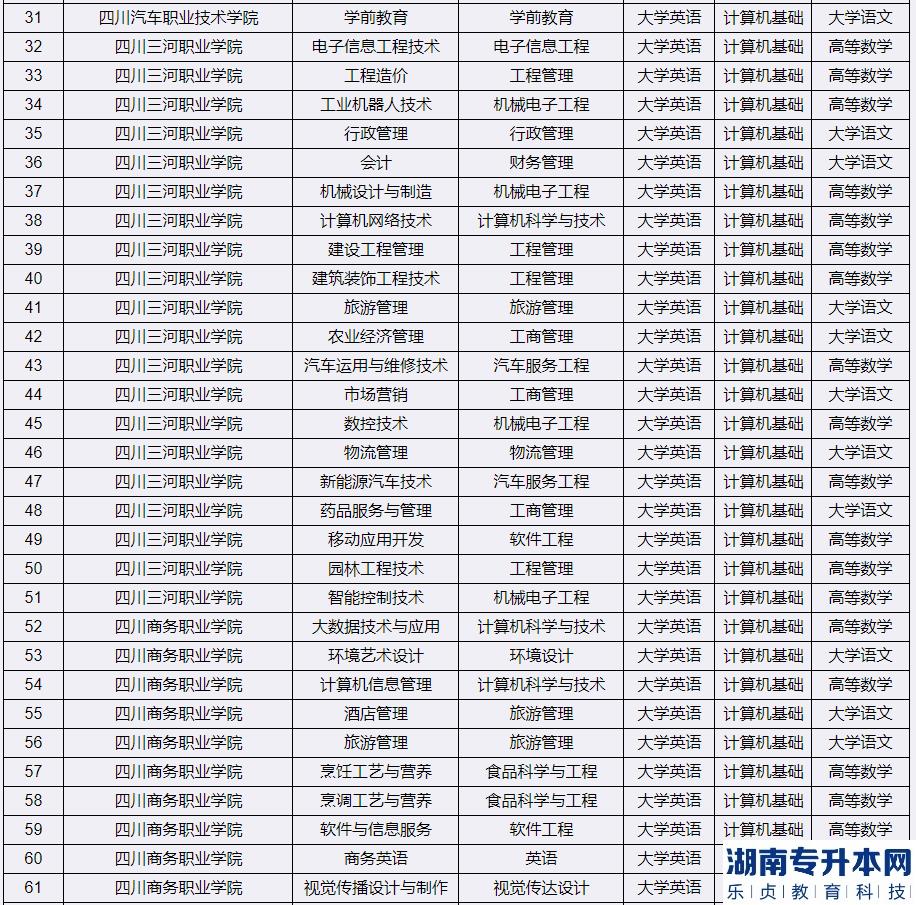 2023年宜宾学院专升本考试科目(图3)