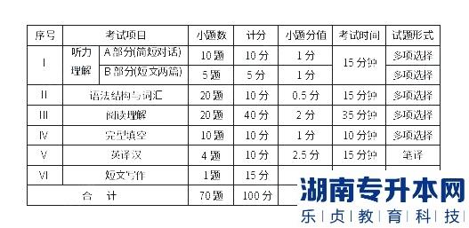 成都医学院2023年专升本大学英语考试大纲