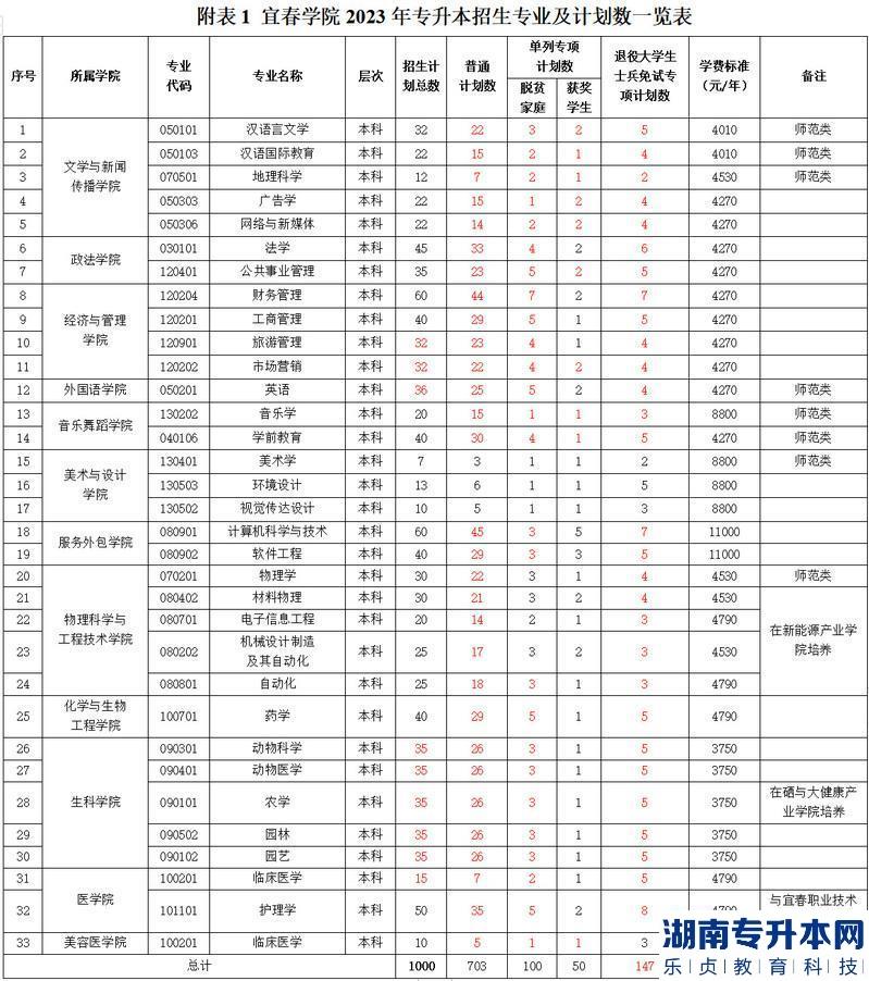 宜春学院2023年专升本招生计划专业(图2)