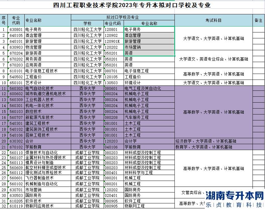 2023年四川工程职业技术学院专升本对口学校及专业(图2)