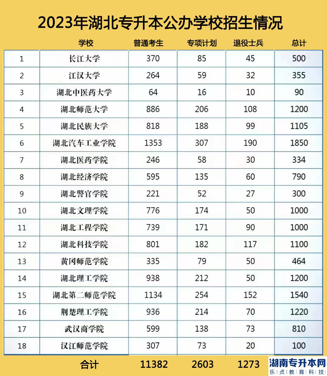 湖北2023年专升本公办院校招生情况(图2)