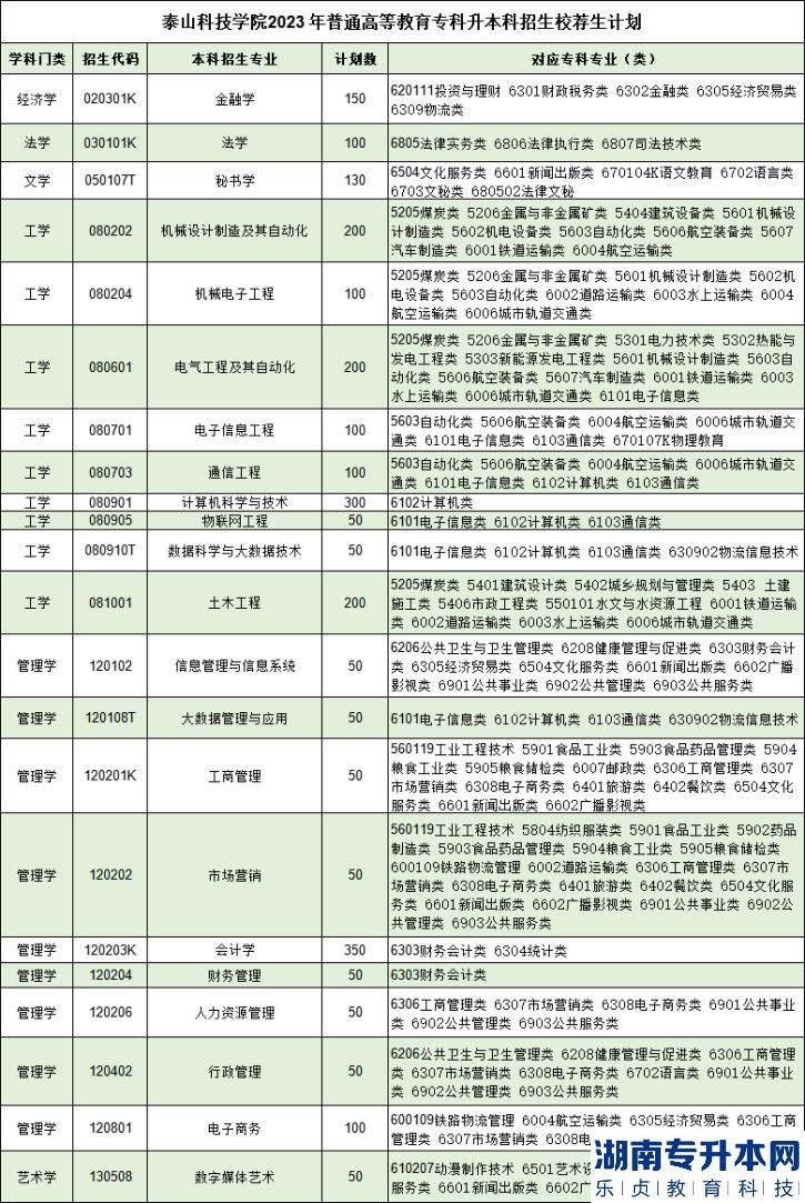 泰山科技学院2023年专升本招生计划专业及对应专科专业(图1)