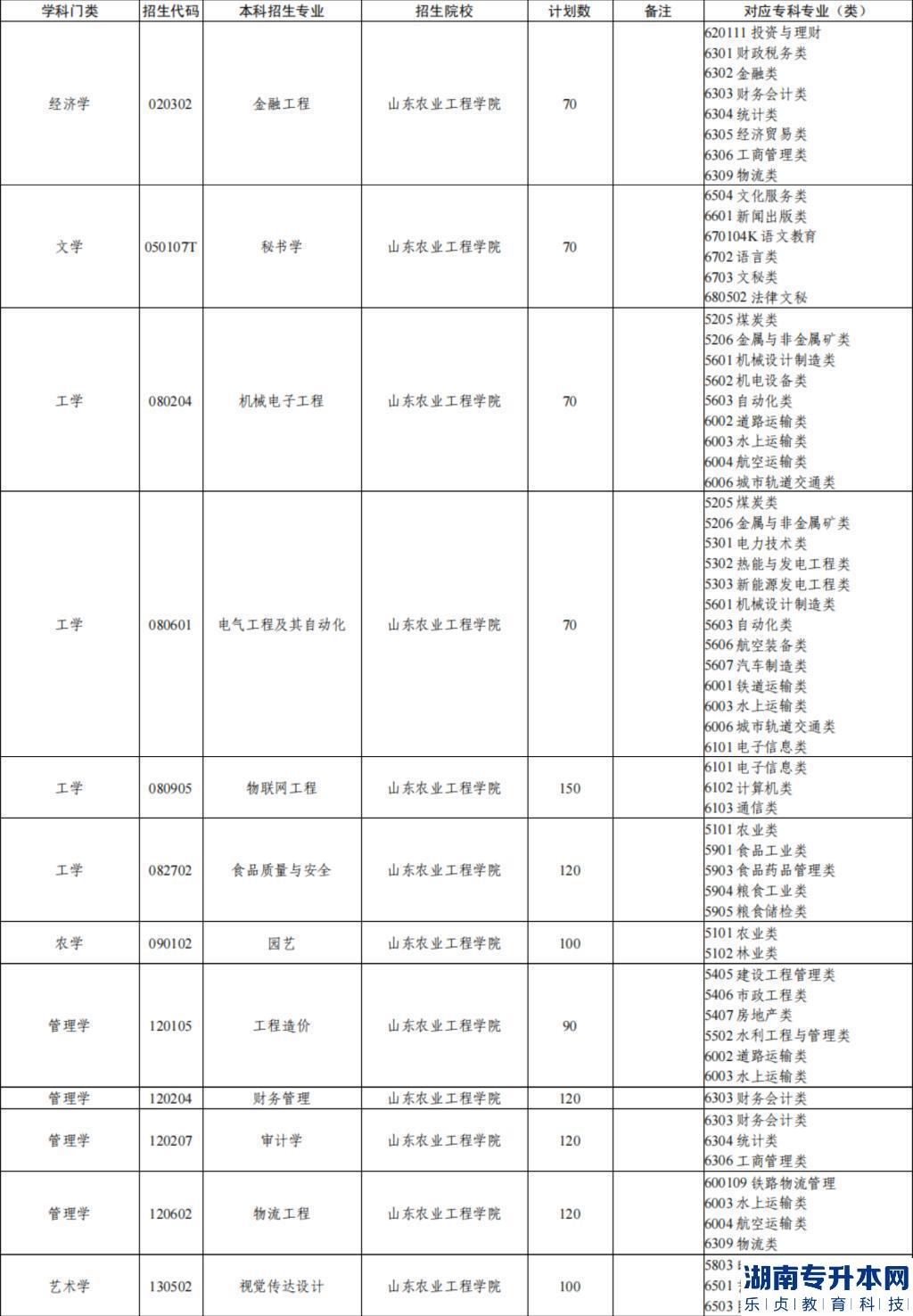 山东2023年农业工程学院专升本招生计划专业(图2)