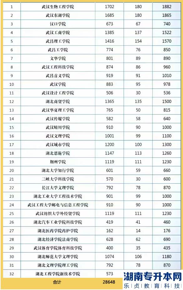 湖北2023年专升本民办院校招生情况(图3)