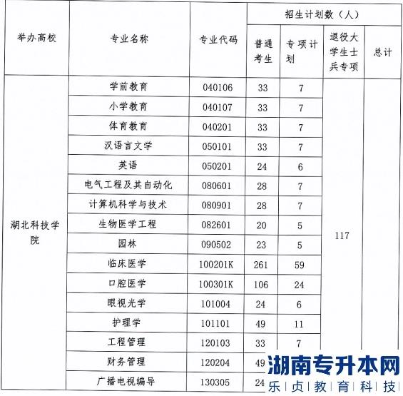 2023年湖北科技学院普通专升本招生计划(图2)