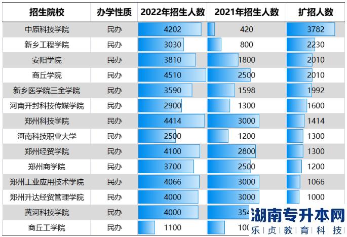 河南2023年专升本还会继续扩大招生规模吗？为什么？(图5)