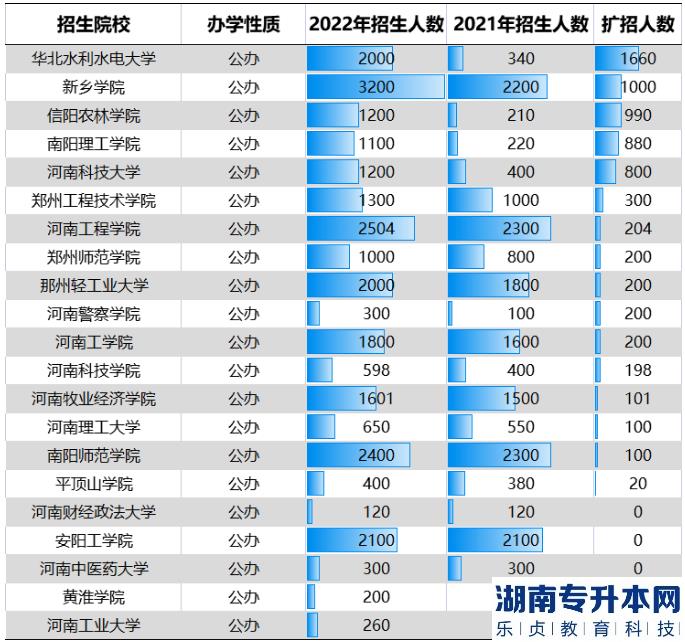 河南2023年专升本还会继续扩大招生规模吗？为什么？(图4)