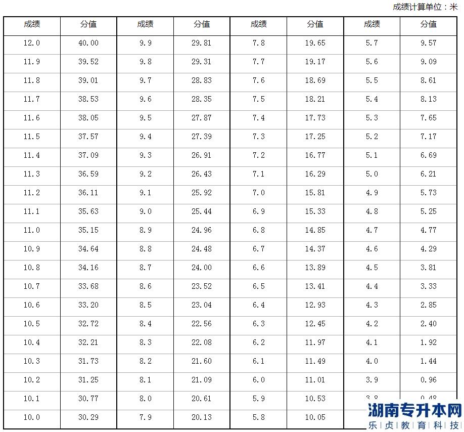 2023年河南省退役大学生士兵专升本体育专业考查内容和评分标准(图7)