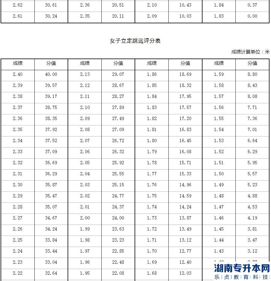 2023年河南省退役大学生士兵专升本体育专业考查内容和评分标准(图5)