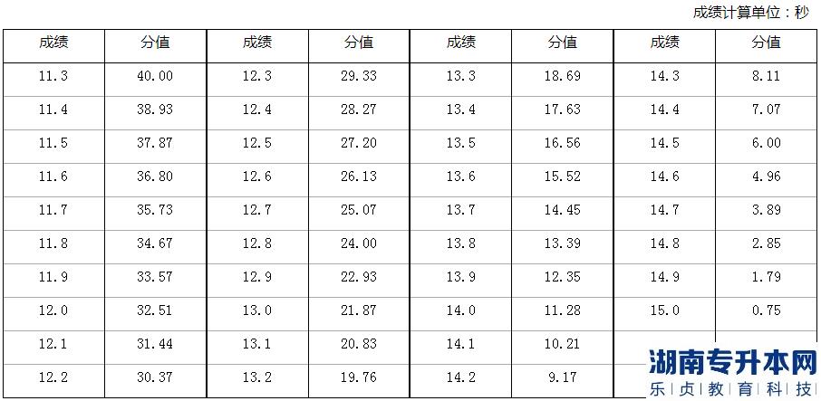 2023年河南省退役大学生士兵专升本体育专业考查内容和评分标准(图2)