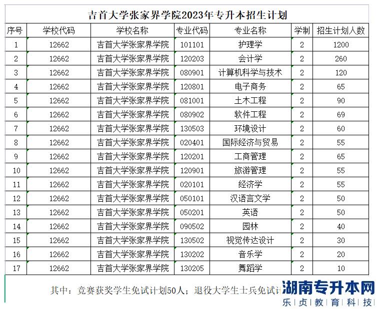 2023年吉首大学张家界学院专升本招生计划(图2)