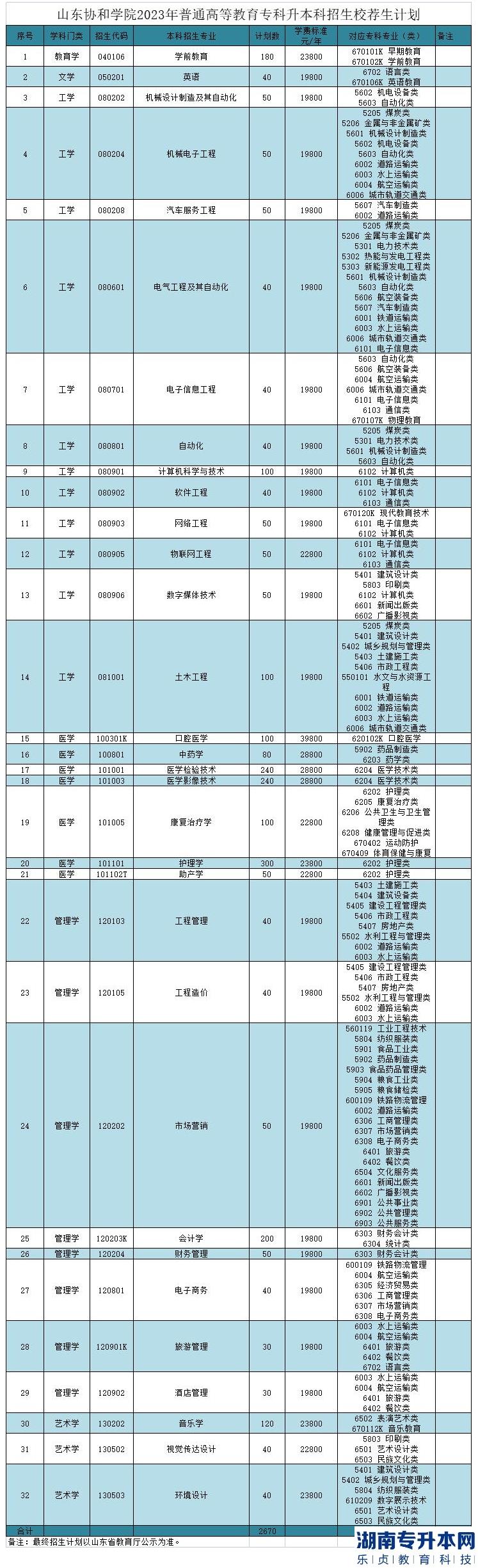 山东协和学院2023年专升本招生计划专业(图2)