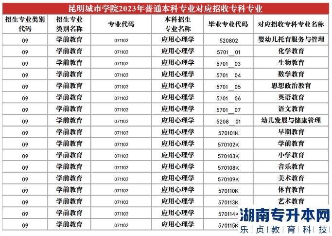 2023年昆明城市学院专升本招生专业及对应招收专科专业(图24)