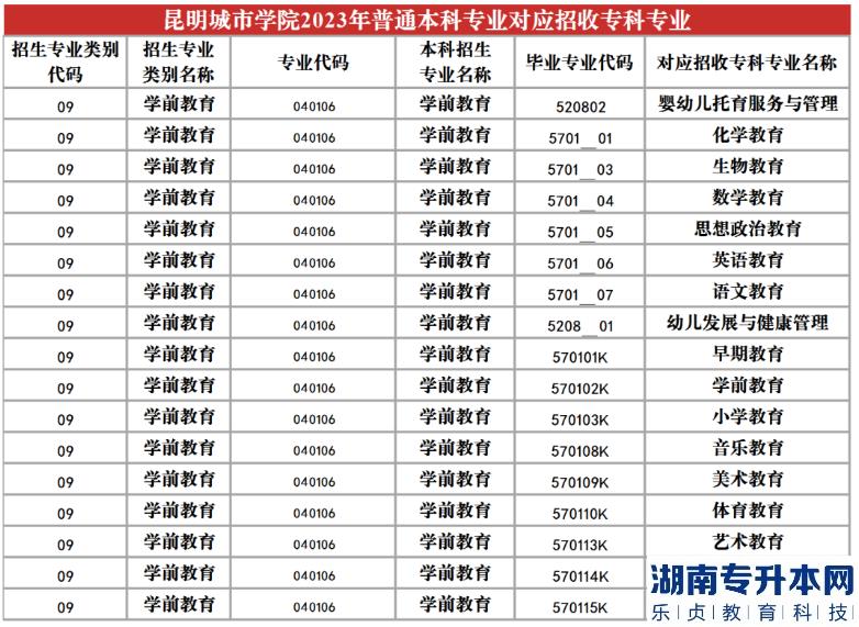 2023年昆明城市学院专升本招生专业及对应招收专科专业(图22)