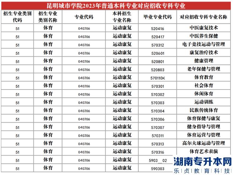 2023年昆明城市学院专升本招生专业及对应招收专科专业(图23)